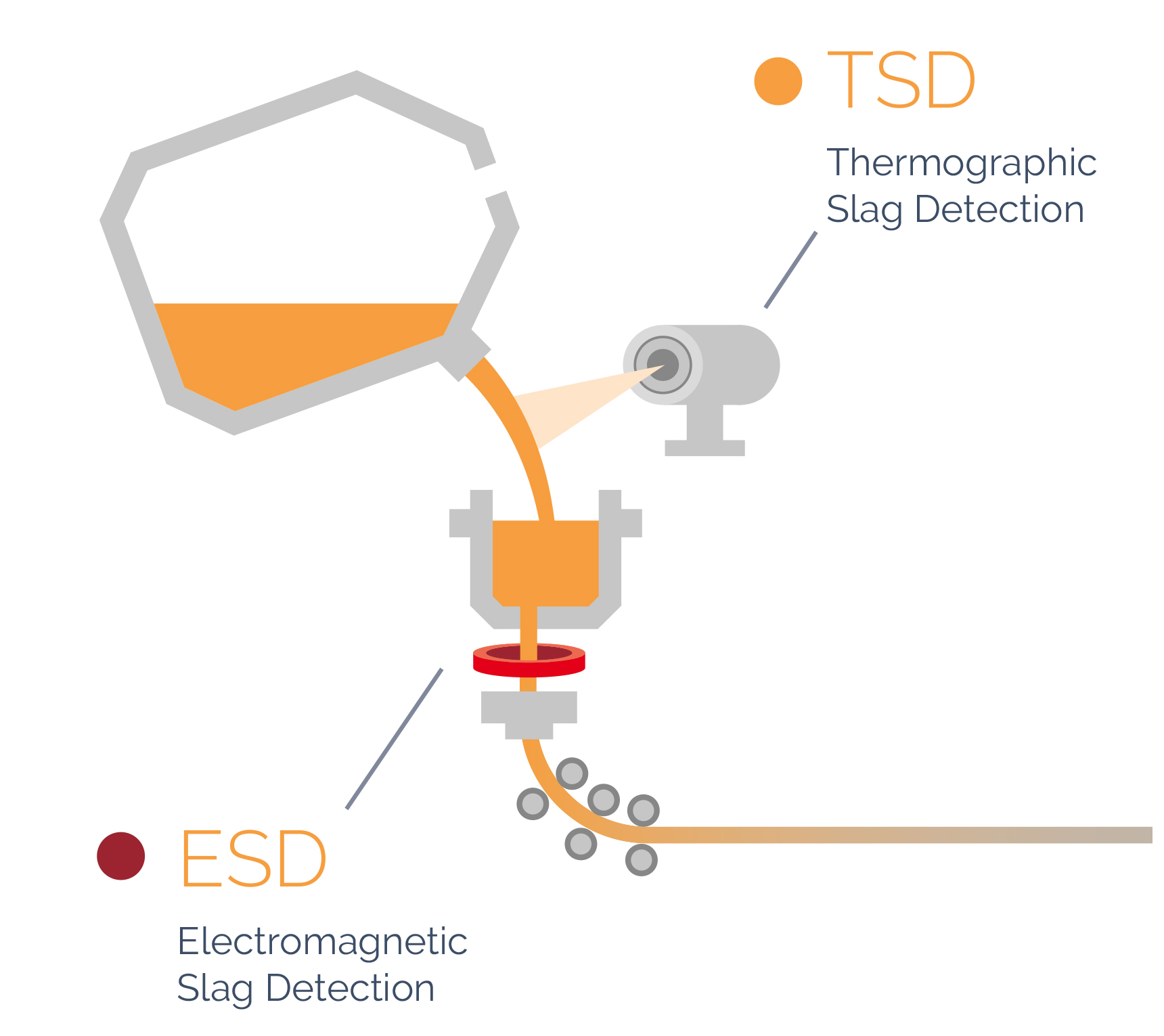 Slag detection machines