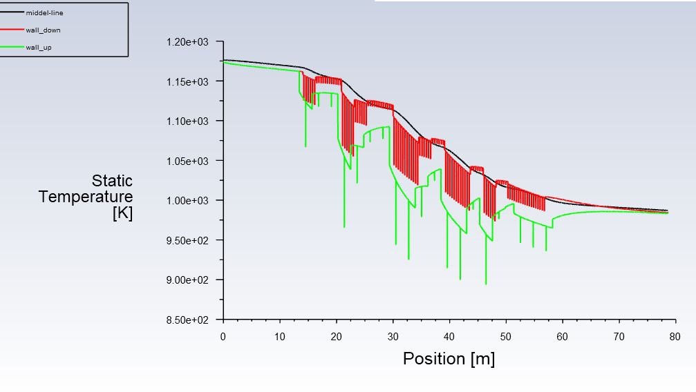 Temperature diagram of the top, bottom, and middle of the sheet extracted from the model